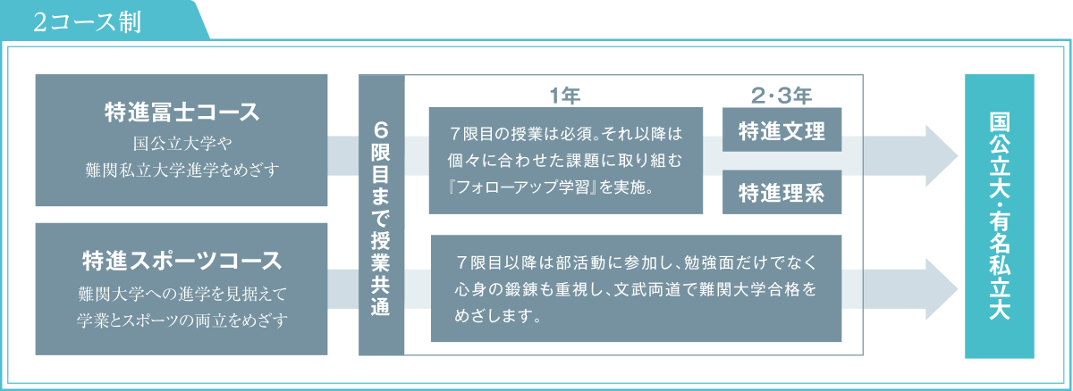 普通科