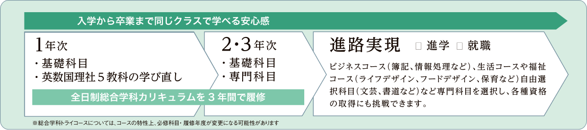普通科特進冨士コース