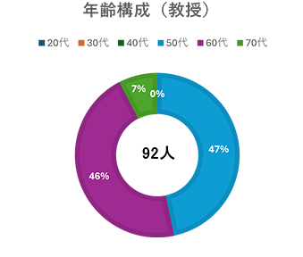 年齢構成（教授）