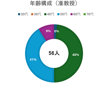 年齢構成（准教授）