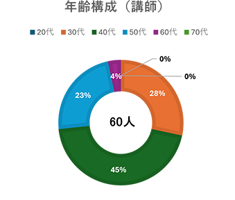 年齢構成（講師）