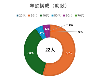 年齢構成（助教）