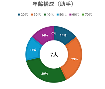 年齢構成（助手）