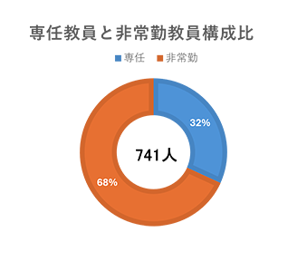 専任教員と非常勤教員構成比