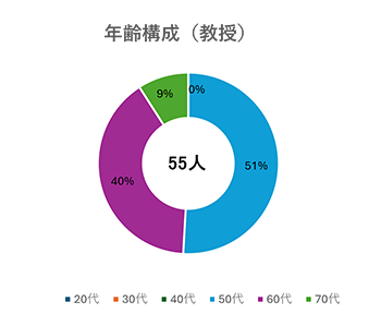 年齢構成（教授）