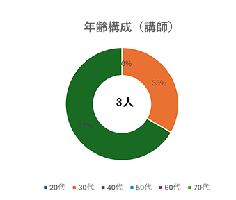 年齢構成（講師）